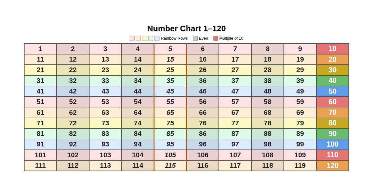 A colorful rainbow number chart showing numbers 1 through 120 in a grid with each row a different color